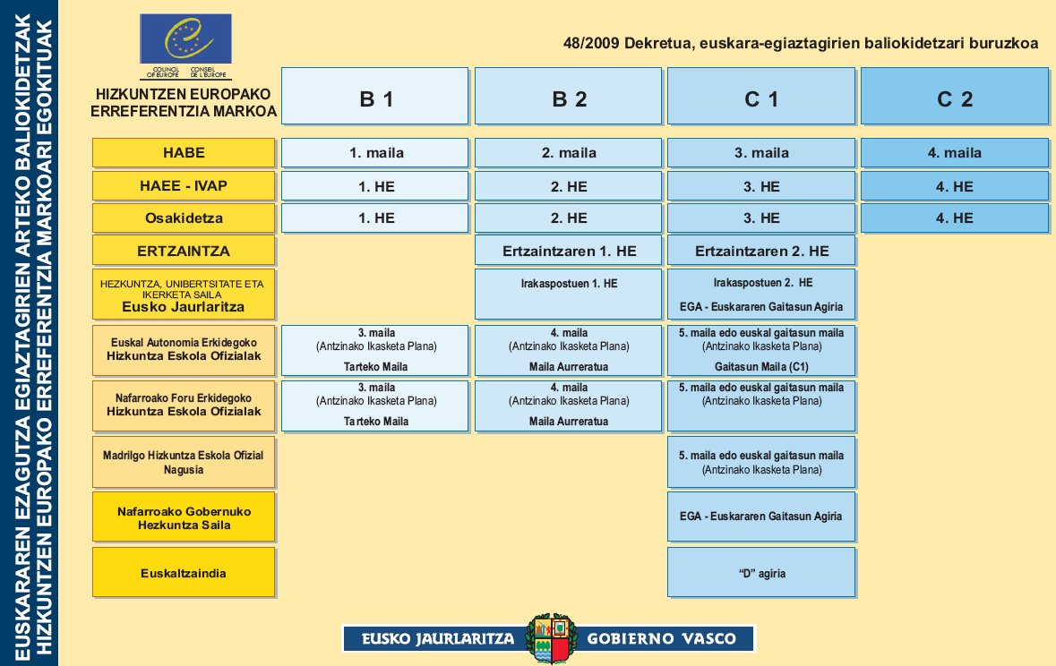 Euskararen ezagutza egiaztagirien arteko baliokidetzak hizkuntzen europako erreferentzia markoari egokituak