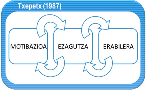 motibazioa-ezagutza-erabilera-txepetx